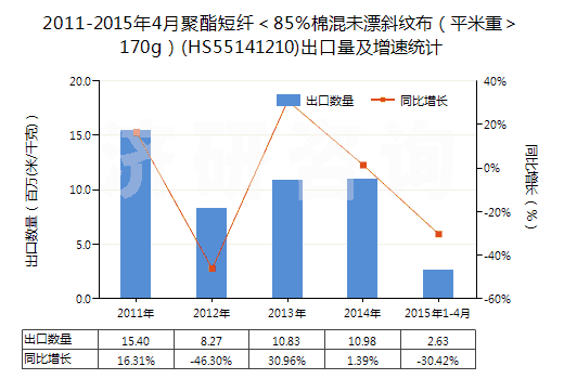 2011-2015年4月聚酯短纖＜85%棉混未漂斜紋布（平米重＞170g）(HS55141210)出口量及增速統(tǒng)計(jì)